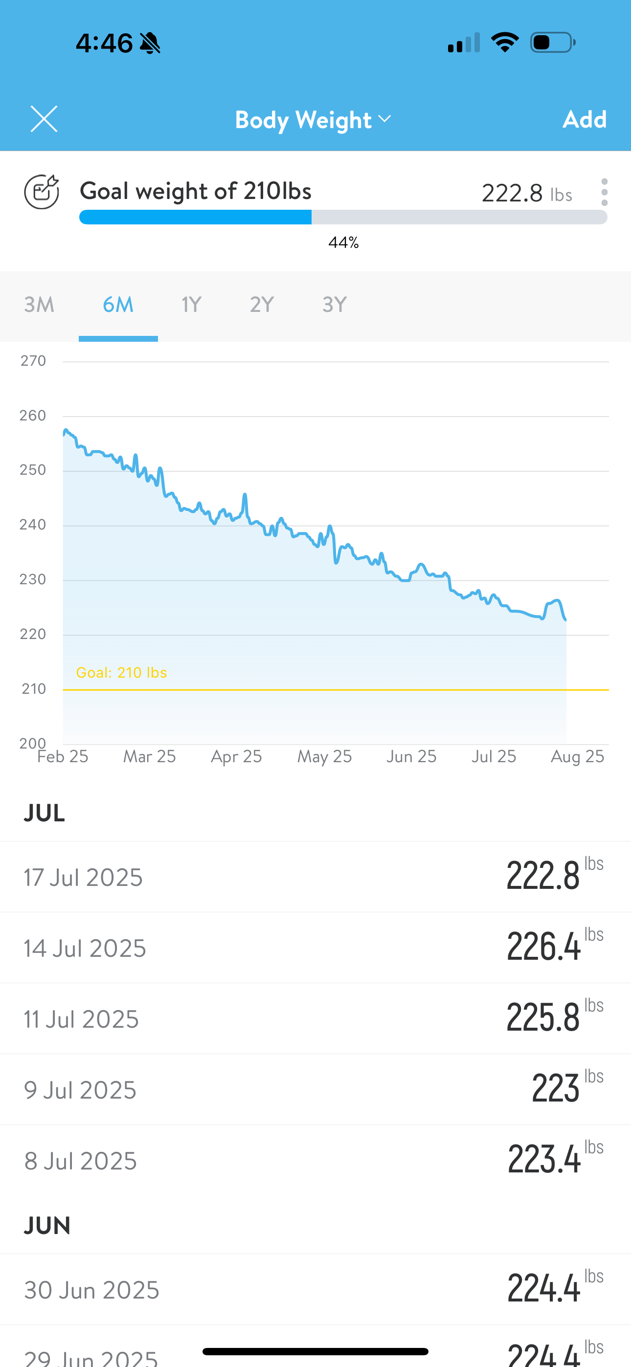 Client progress graph showing fat loss trend